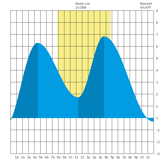 Tillamook tide chart for Thursday, January 6, 2022