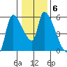 Tillamook tide chart for Thursday, January 6, 2022