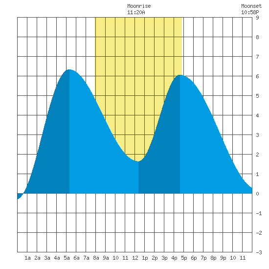 Tillamook tide chart for Friday, January 7, 2022