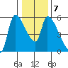 Tillamook tide chart for Friday, January 7, 2022