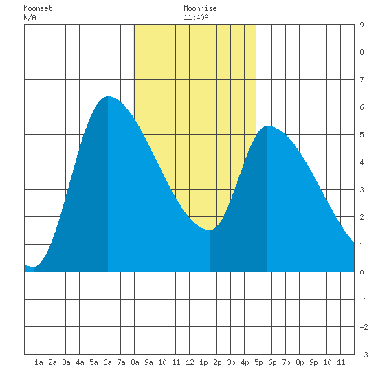 Tillamook tide chart for Saturday, January 8, 2022