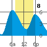 Tillamook tide chart for Saturday, January 8, 2022