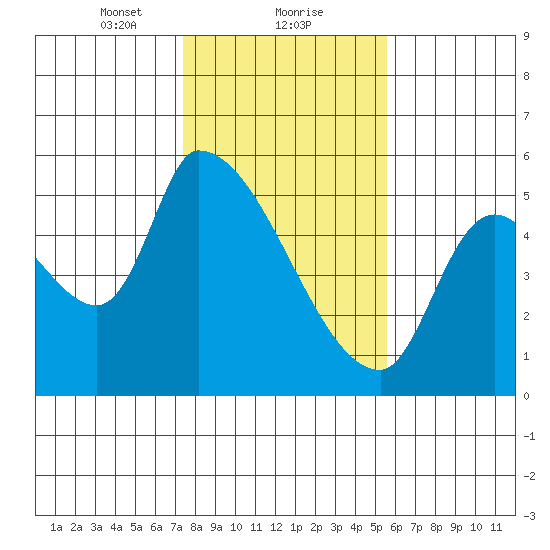 Tillamook tide chart for Thursday, February 10, 2022