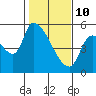 Tillamook tide chart for Thursday, February 10, 2022