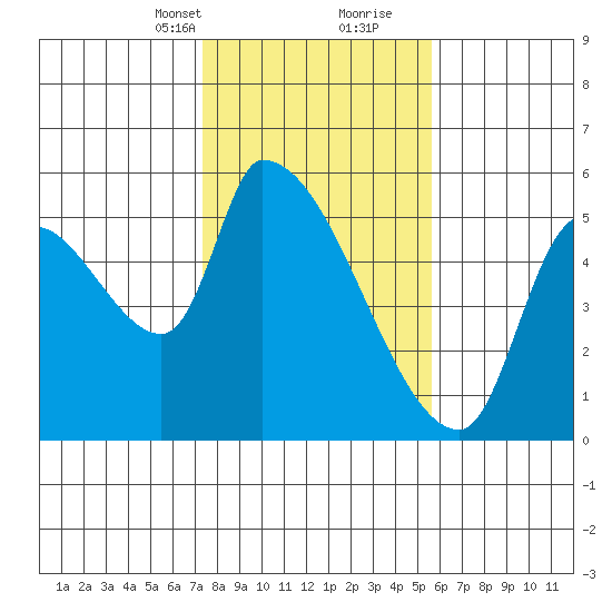 Tillamook tide chart for Saturday, February 12, 2022