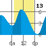 Tillamook tide chart for Sunday, February 13, 2022