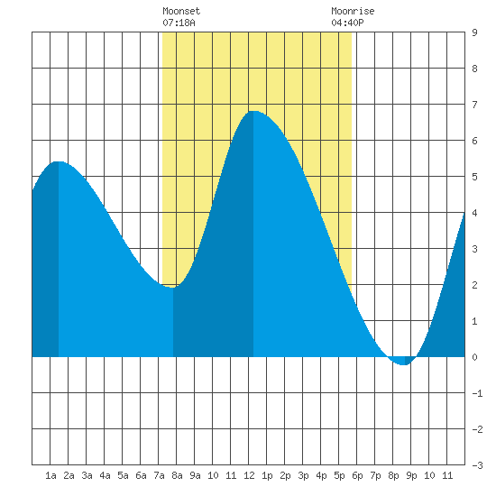 Tillamook tide chart for Tuesday, February 15, 2022