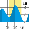 Tillamook tide chart for Tuesday, February 15, 2022