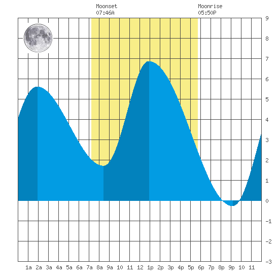 Tillamook tide chart for Wednesday, February 16, 2022