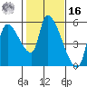 Tillamook tide chart for Wednesday, February 16, 2022