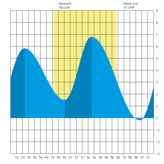 Tillamook tide chart for Thursday, February 17, 2022