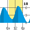 Tillamook tide chart for Friday, February 18, 2022