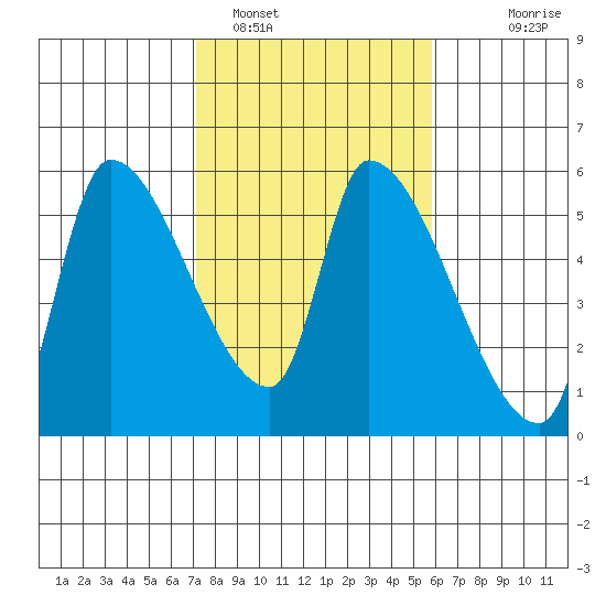 Tillamook tide chart for Saturday, February 19, 2022