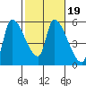 Tillamook tide chart for Saturday, February 19, 2022