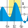 Tillamook tide chart for Tuesday, February 1, 2022
