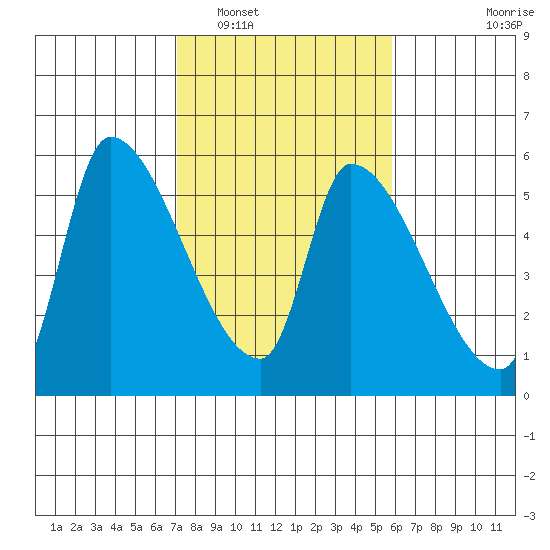 Tillamook tide chart for Sunday, February 20, 2022