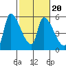 Tillamook tide chart for Sunday, February 20, 2022