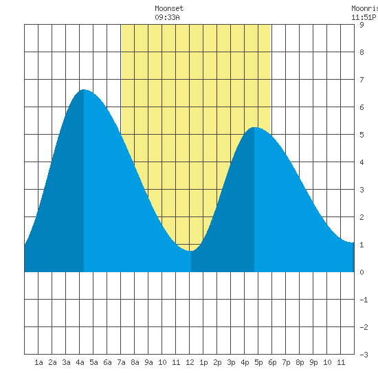 Tillamook tide chart for Monday, February 21, 2022