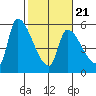 Tillamook tide chart for Monday, February 21, 2022