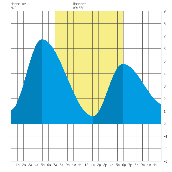 Tillamook tide chart for Tuesday, February 22, 2022