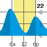 Tillamook tide chart for Tuesday, February 22, 2022