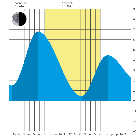 Tillamook tide chart for Wednesday, February 23, 2022