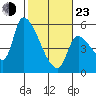 Tillamook tide chart for Wednesday, February 23, 2022