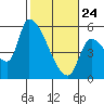 Tillamook tide chart for Thursday, February 24, 2022