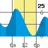 Tillamook tide chart for Friday, February 25, 2022