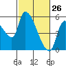 Tillamook tide chart for Saturday, February 26, 2022