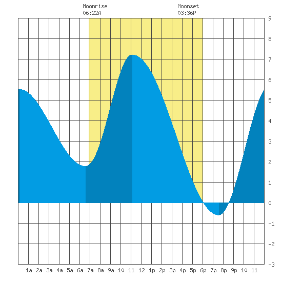 Tillamook tide chart for Monday, February 28, 2022