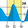 Tillamook tide chart for Monday, February 28, 2022