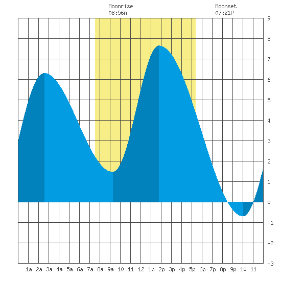 Tillamook tide chart for Wednesday, February 2, 2022