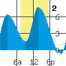 Tillamook tide chart for Wednesday, February 2, 2022