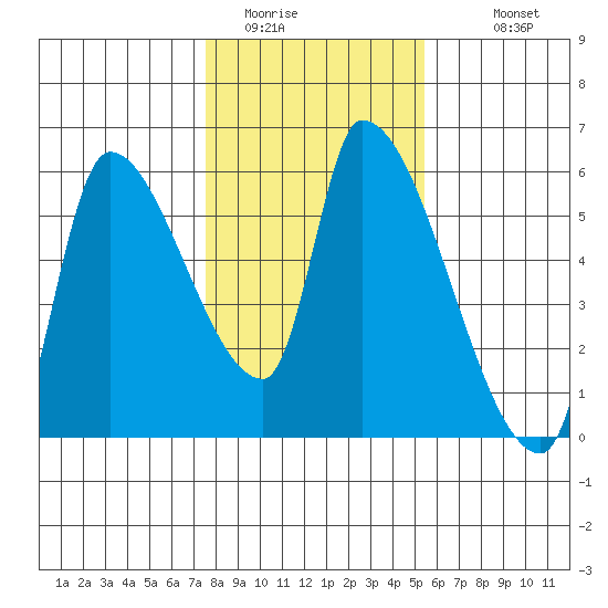 Tillamook tide chart for Thursday, February 3, 2022
