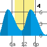 Tillamook tide chart for Friday, February 4, 2022