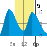 Tillamook tide chart for Saturday, February 5, 2022