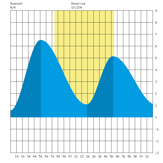 Tillamook tide chart for Sunday, February 6, 2022