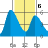 Tillamook tide chart for Sunday, February 6, 2022