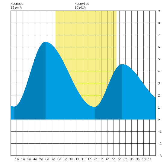Tillamook tide chart for Monday, February 7, 2022