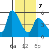 Tillamook tide chart for Monday, February 7, 2022