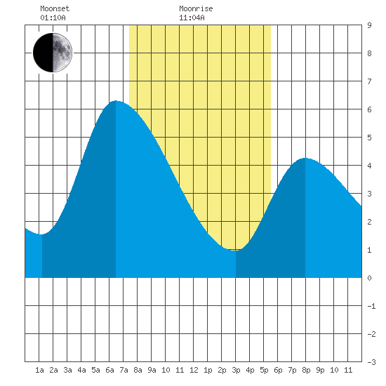 Tillamook tide chart for Tuesday, February 8, 2022