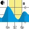 Tillamook tide chart for Tuesday, February 8, 2022