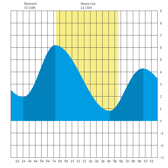 Tillamook tide chart for Wednesday, February 9, 2022