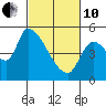 Tillamook tide chart for Thursday, March 10, 2022