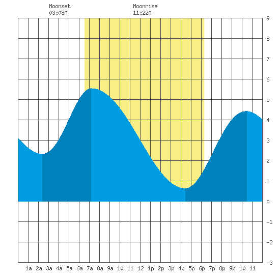 Tillamook tide chart for Friday, March 11, 2022