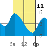 Tillamook tide chart for Friday, March 11, 2022