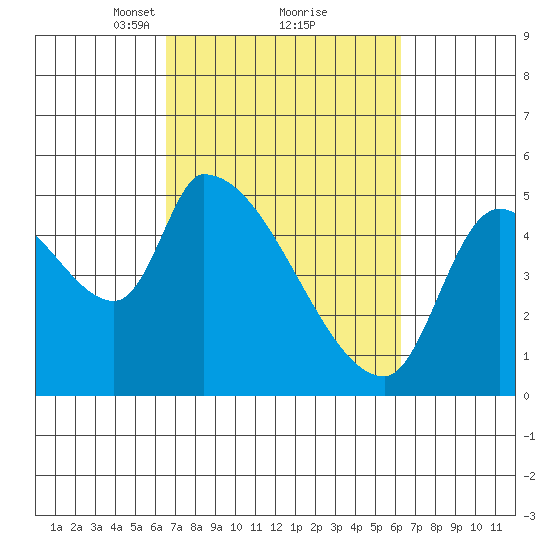 Tillamook tide chart for Saturday, March 12, 2022