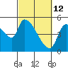 Tillamook tide chart for Saturday, March 12, 2022