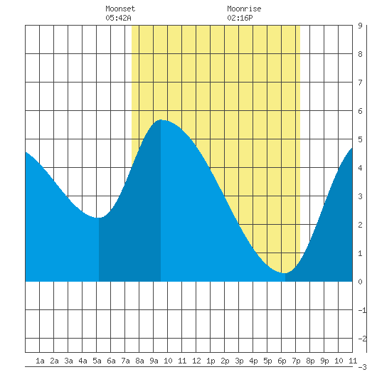 Tillamook tide chart for Sunday, March 13, 2022